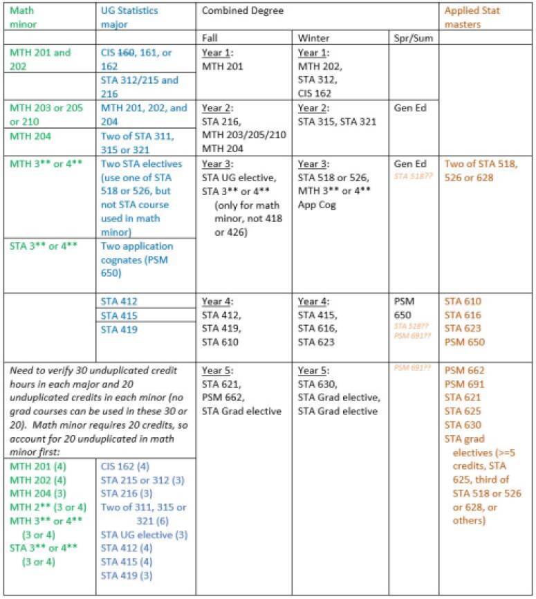 Courses in Combined Degree Advising for Statistics major (math minor) and DSA masters